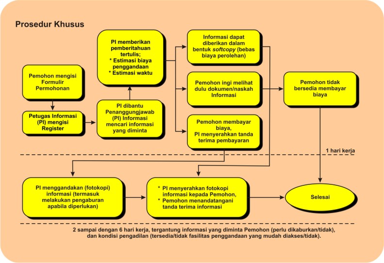 Prosedur Khusus